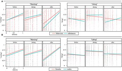 The Role of Impulsivity and Reward Deficiency in “Liking” and “Wanting” of Potentially Problematic Behaviors and Substance Uses